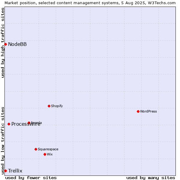 Market position of ProcessWire vs. Trellix vs. NodeBB