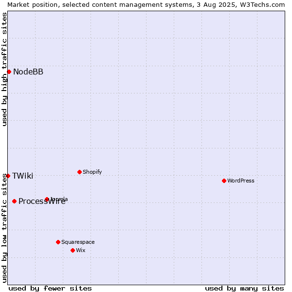 Market position of ProcessWire vs. NodeBB vs. TWiki