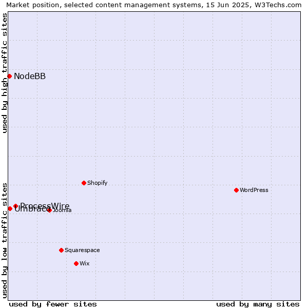 Market position of ProcessWire vs. Umbraco vs. NodeBB