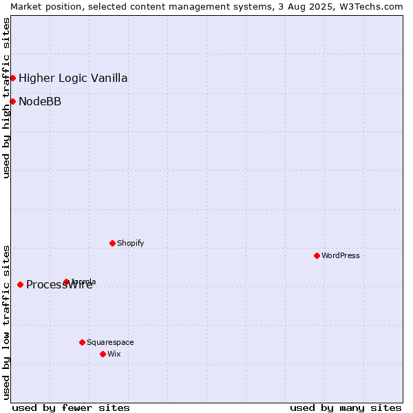 Market position of ProcessWire vs. Higher Logic Vanilla vs. NodeBB