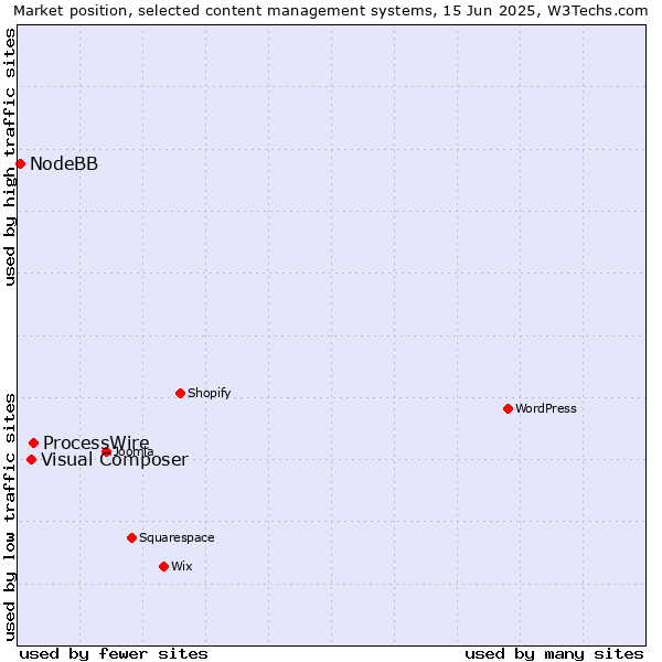 Market position of ProcessWire vs. Visual Composer vs. NodeBB