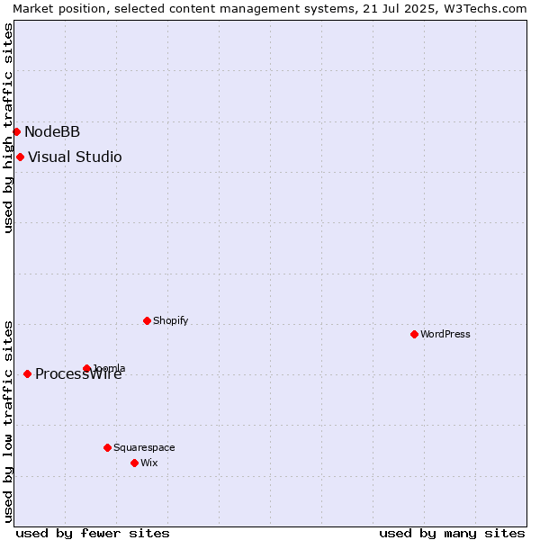 Market position of ProcessWire vs. Visual Studio vs. NodeBB