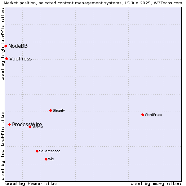 Market position of ProcessWire vs. VuePress vs. NodeBB