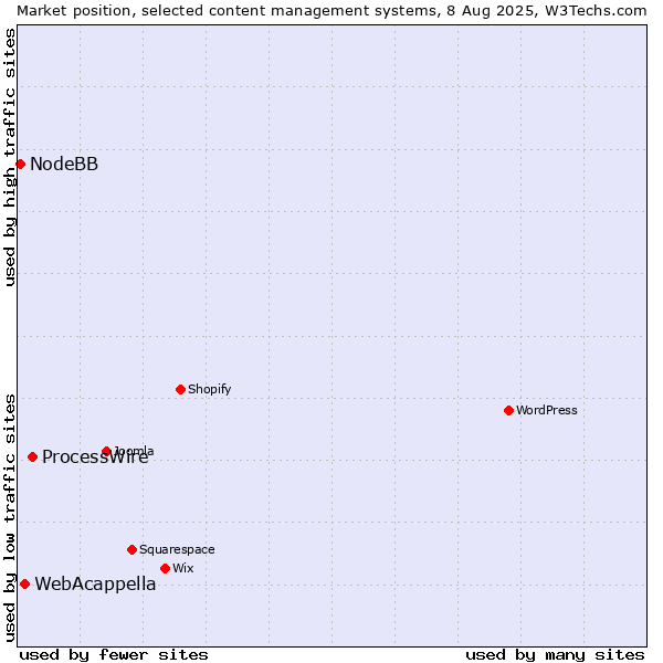 Market position of ProcessWire vs. WebAcappella vs. NodeBB