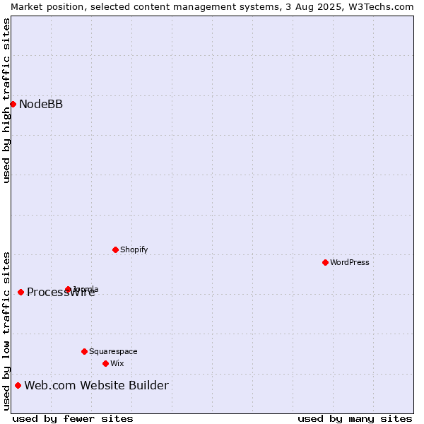 Market position of ProcessWire vs. Web.com Website Builder vs. NodeBB