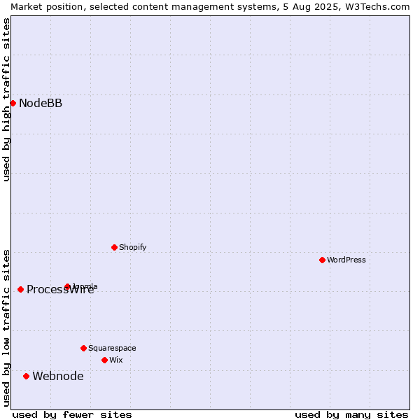 Market position of Webnode vs. ProcessWire vs. NodeBB