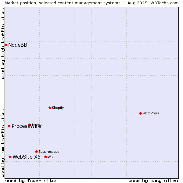 Market position of WebSite X5 vs. ProcessWire vs. NodeBB
