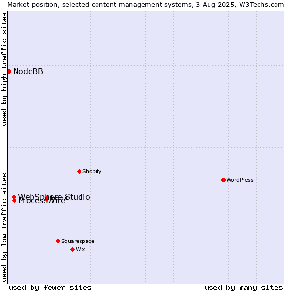 Market position of ProcessWire vs. WebSphere Studio vs. NodeBB