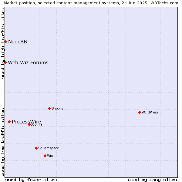 Market position of ProcessWire vs. NodeBB vs. Web Wiz Forums