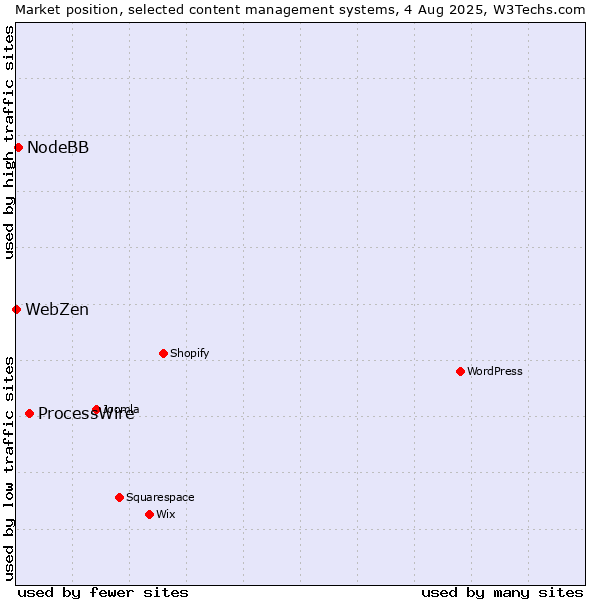 Market position of ProcessWire vs. NodeBB vs. WebZen