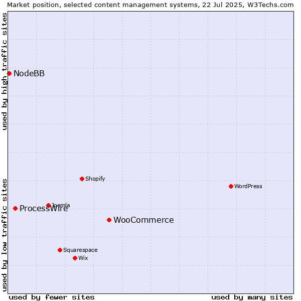 Market position of WooCommerce vs. ProcessWire vs. NodeBB