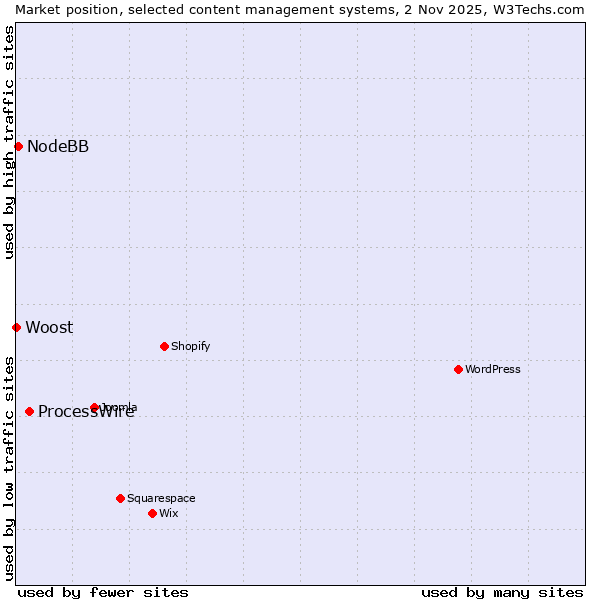 Market position of ProcessWire vs. NodeBB vs. Woost