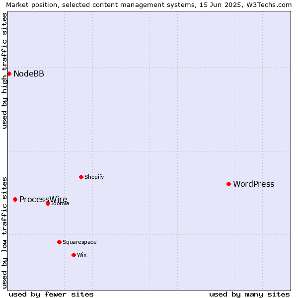 Market position of WordPress vs. ProcessWire vs. NodeBB
