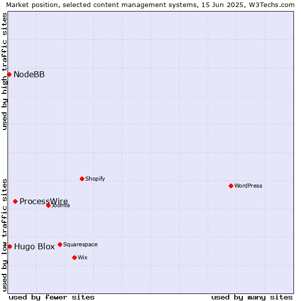 Market position of ProcessWire vs. Hugo Blox vs. NodeBB