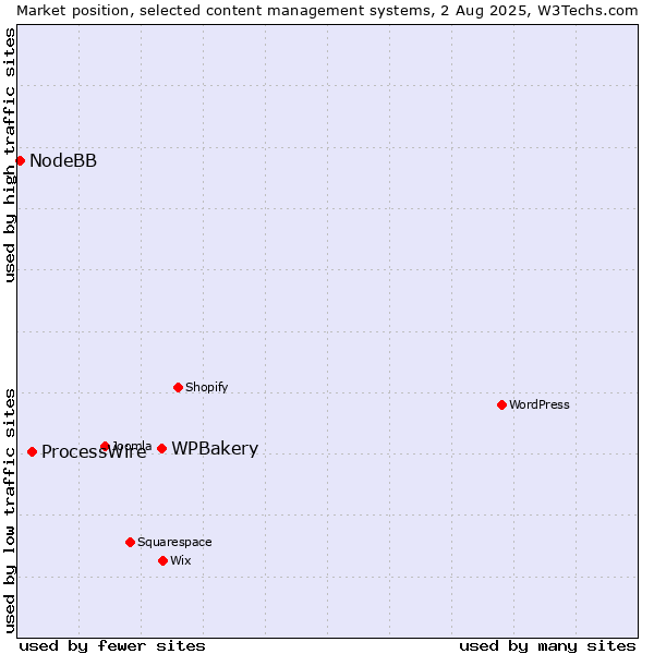 Market position of WPBakery vs. ProcessWire vs. NodeBB