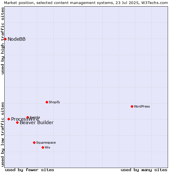 Market position of Beaver Builder vs. ProcessWire vs. NodeBB