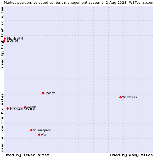 Market position of ProcessWire vs. NodeBB vs. XWiki