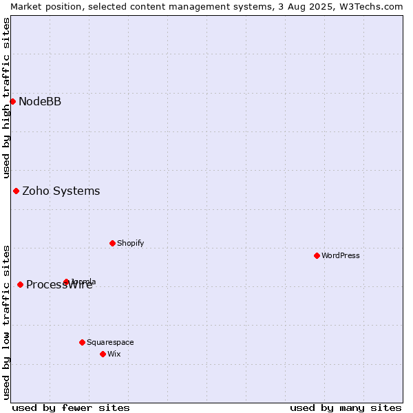 Market position of ProcessWire vs. Zoho Systems vs. NodeBB