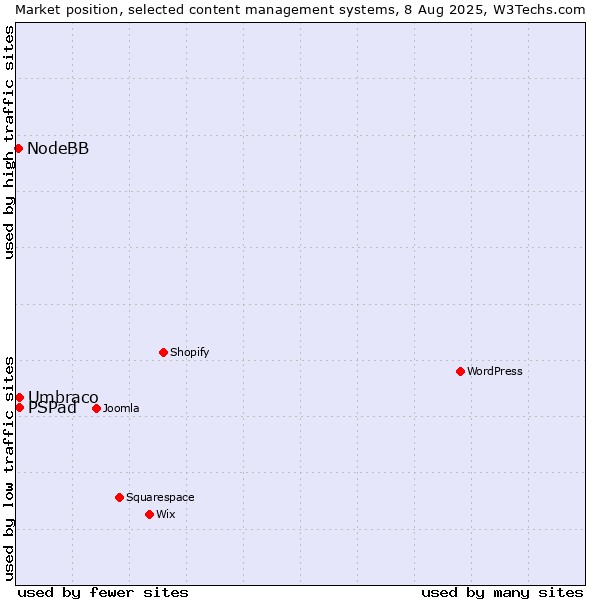 Market position of Umbraco vs. PSPad vs. NodeBB