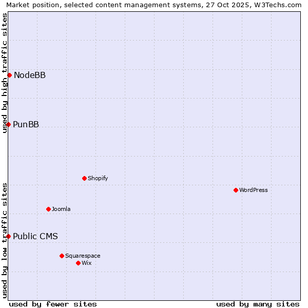 Market position of NodeBB vs. PunBB vs. Public CMS