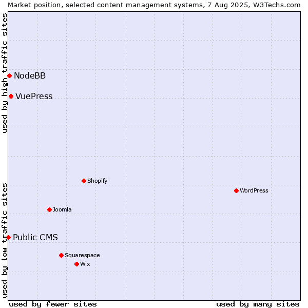 Market position of VuePress vs. NodeBB vs. Public CMS