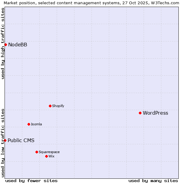 Market position of WordPress vs. NodeBB vs. Public CMS