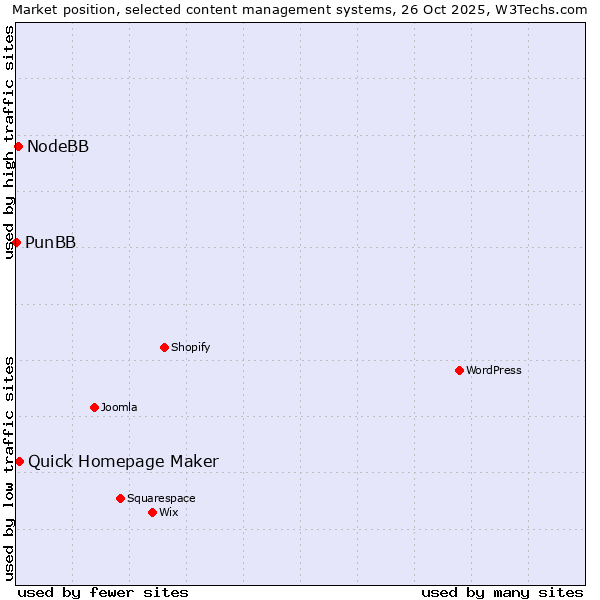 Market position of Quick Homepage Maker vs. NodeBB vs. PunBB