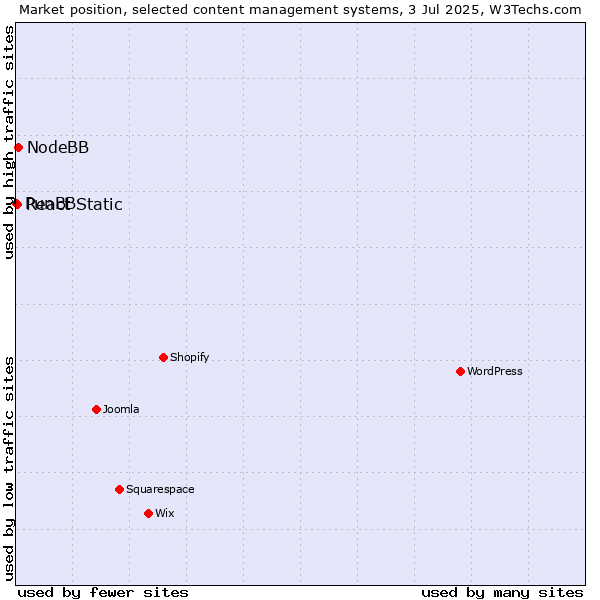 Market position of NodeBB vs. React Static vs. PunBB