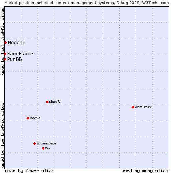 Market position of NodeBB vs. PunBB vs. SageFrame