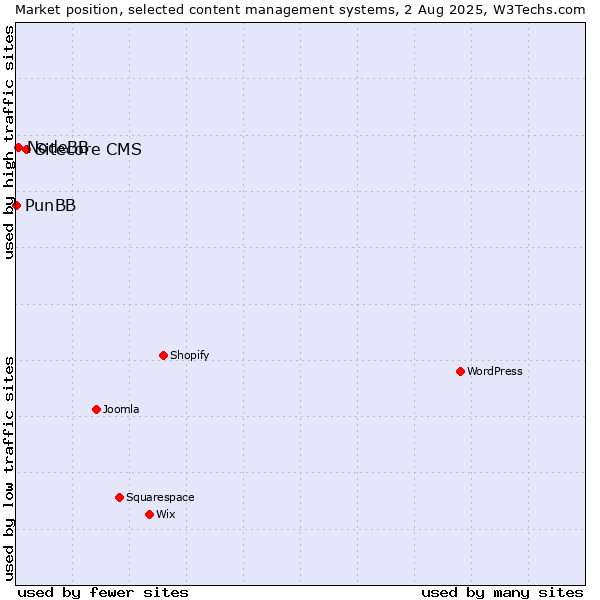 Market position of Sitecore CMS vs. NodeBB vs. PunBB