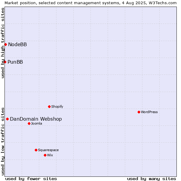 Market position of DanDomain Webshop vs. NodeBB vs. PunBB