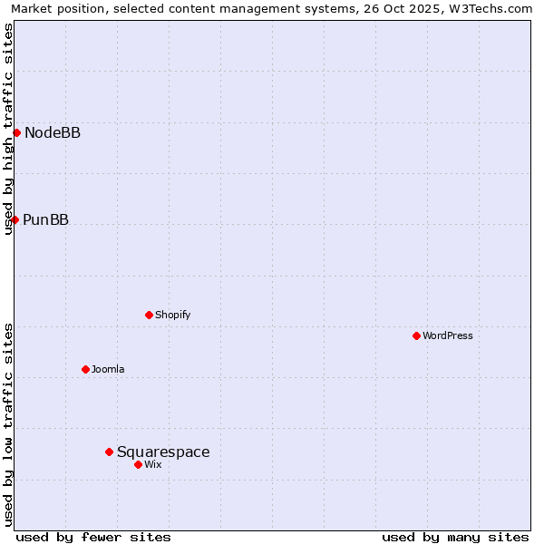 Market position of Squarespace vs. NodeBB vs. PunBB