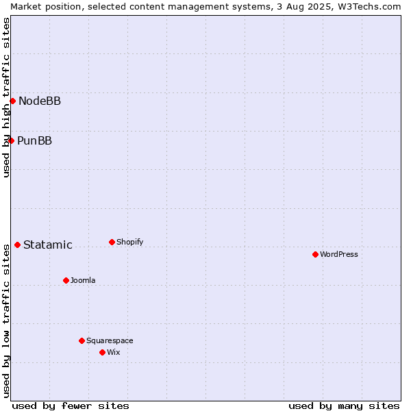Market position of Statamic vs. NodeBB vs. PunBB