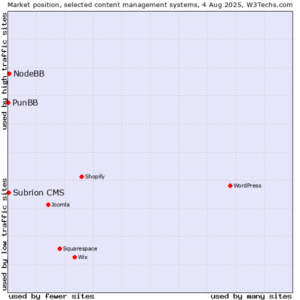 Market position of NodeBB vs. Subrion CMS vs. PunBB