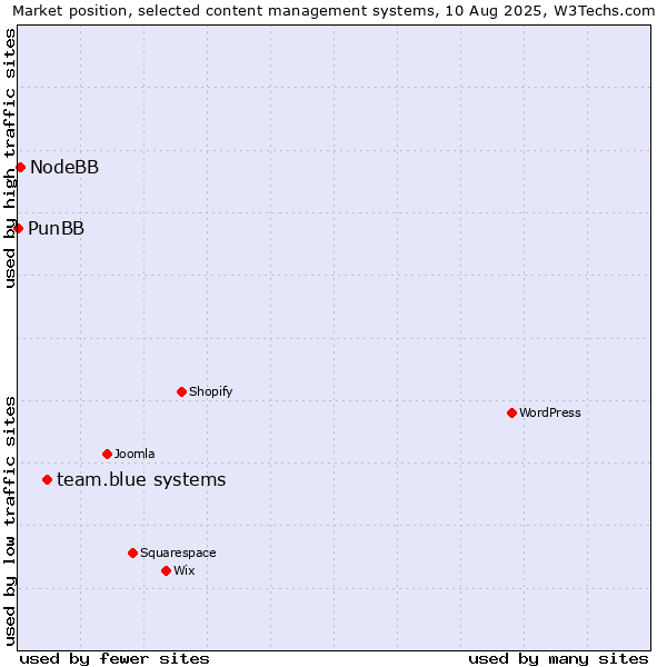 Market position of team.blue systems vs. NodeBB vs. PunBB