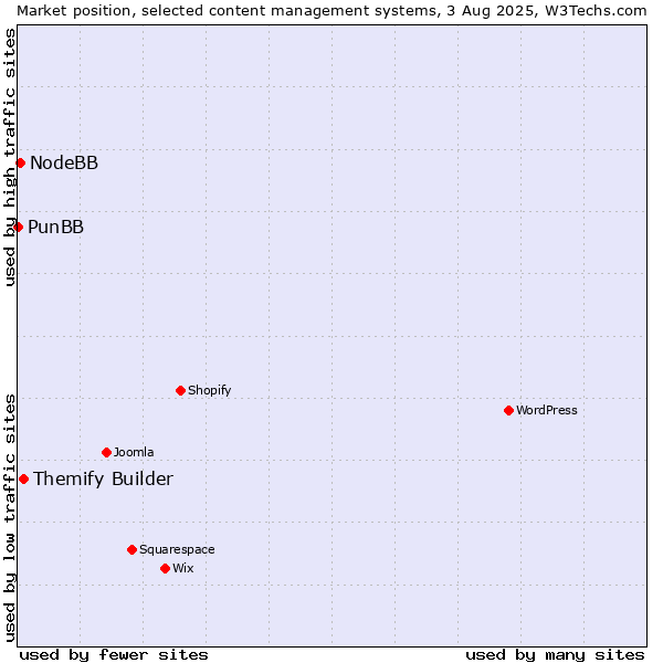 Market position of Themify Builder vs. NodeBB vs. PunBB