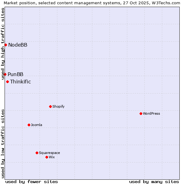 Market position of Thinkific vs. NodeBB vs. PunBB