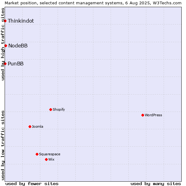 Market position of NodeBB vs. Thinkindot vs. PunBB