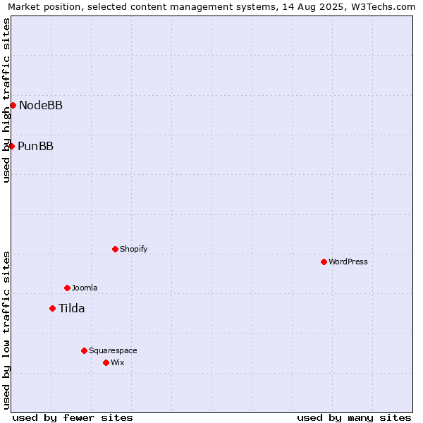 Market position of Tilda vs. NodeBB vs. PunBB
