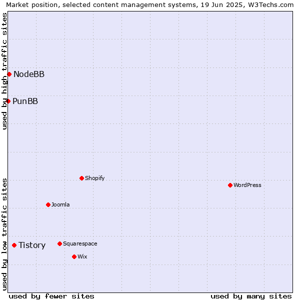 Market position of Tistory vs. NodeBB vs. PunBB