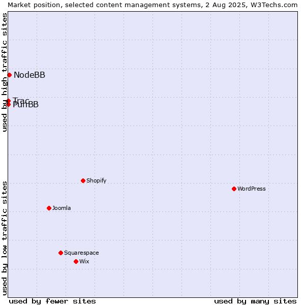 Market position of NodeBB vs. PunBB vs. Trac