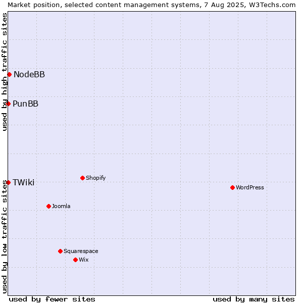 Market position of NodeBB vs. PunBB vs. TWiki