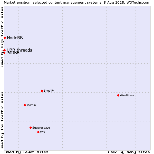 Market position of NodeBB vs. UBB.threads vs. PunBB