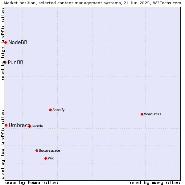 Market position of Umbraco vs. NodeBB vs. PunBB