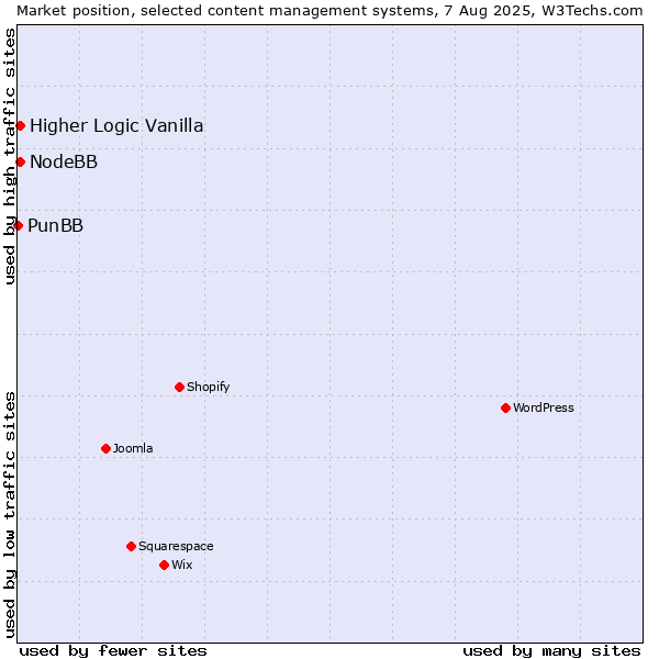 Market position of Higher Logic Vanilla vs. NodeBB vs. PunBB