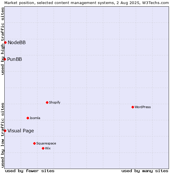 Market position of NodeBB vs. Visual Page vs. PunBB