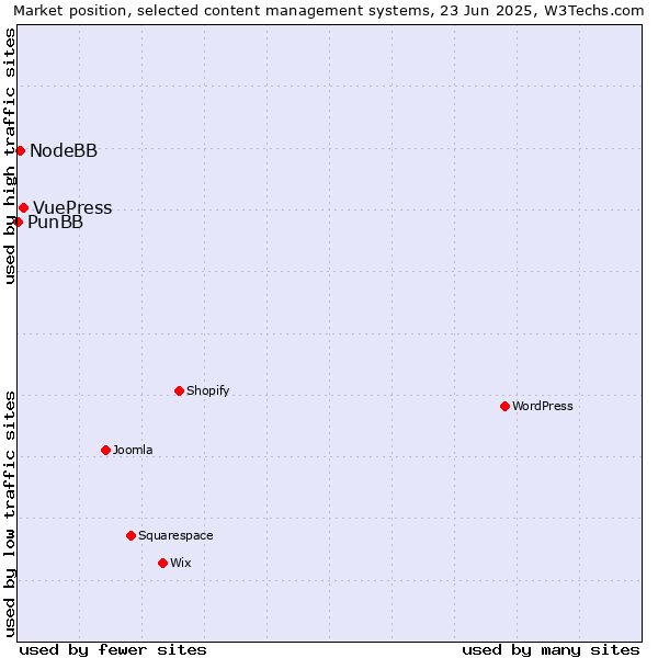 Market position of VuePress vs. NodeBB vs. PunBB