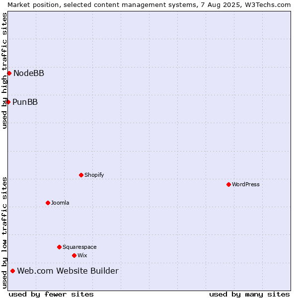 Market position of Web.com Website Builder vs. NodeBB vs. PunBB