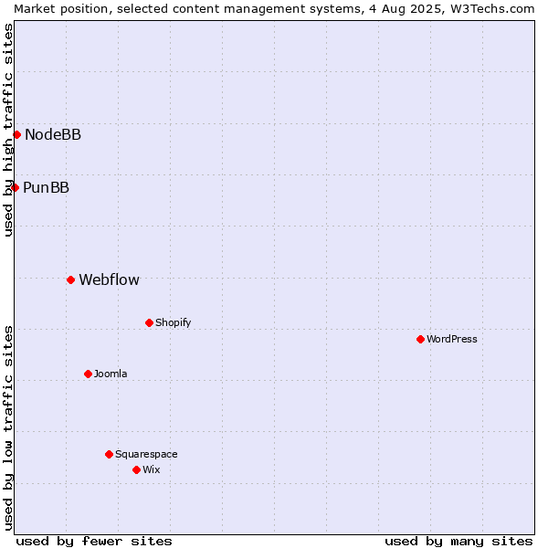 Market position of Webflow vs. NodeBB vs. PunBB