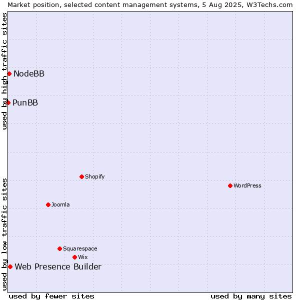 Market position of Web Presence Builder vs. NodeBB vs. PunBB
